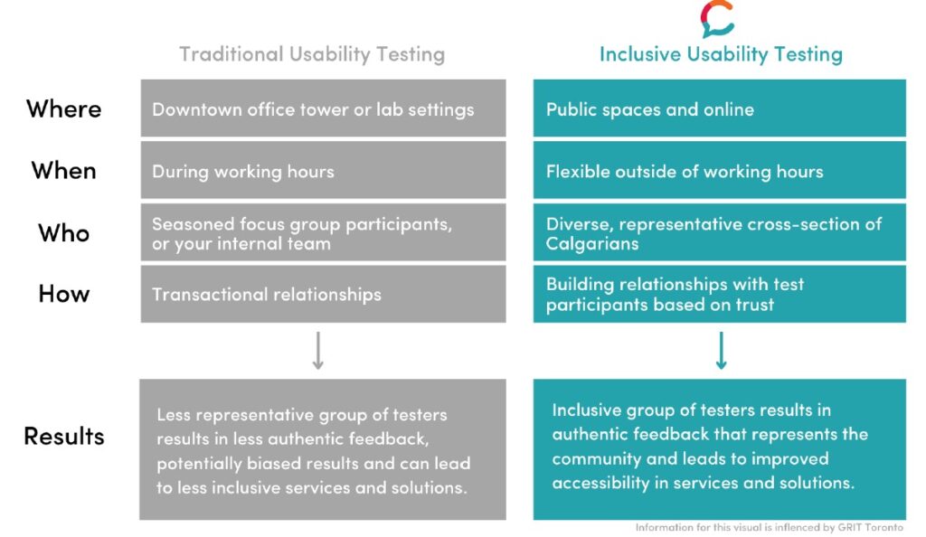 IncluCity and the new model for inclusive tech testing